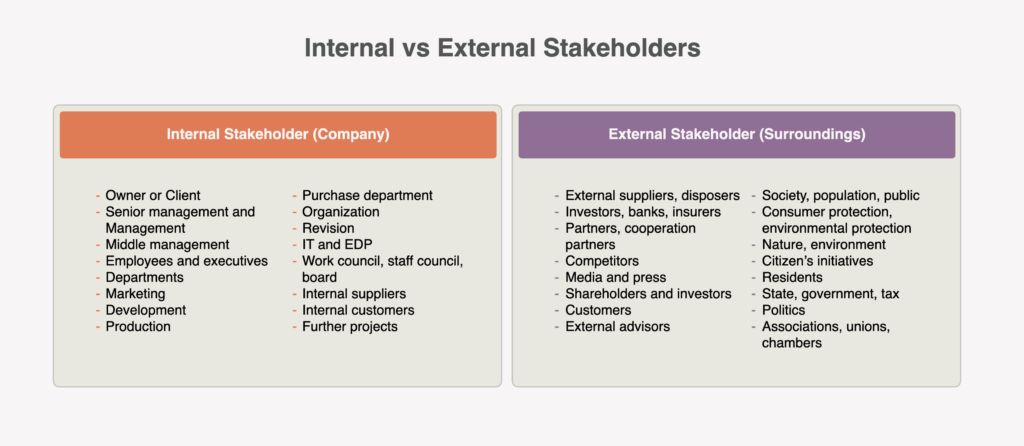 Graphic Illustrating Internal vs External Stakeholders